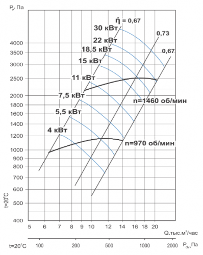 Центробежный вентилятор Тепломаш ВЦ 14-46-5-15-1500