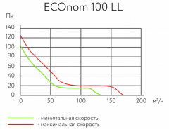 Канальный круглый вентилятор ARIUS ECOnom 100 LL