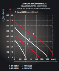 Крышный вентилятор DOSPEL WD II 200