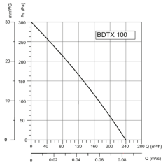 Канальный круглый вентилятор Bahcivan BDTX 100