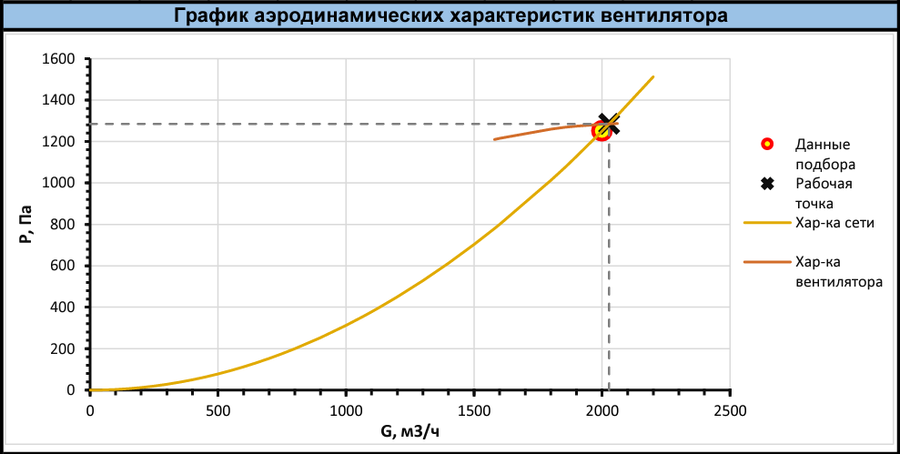 Центробежный вентилятор Shuft RAD RHP-2-1,5-3000