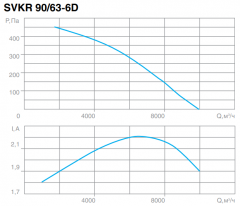 Крышный вентилятор СВОК SVKR 90/63-6D