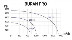 Центробежный вентилятор ERA PRO BURAN 200 2K M L