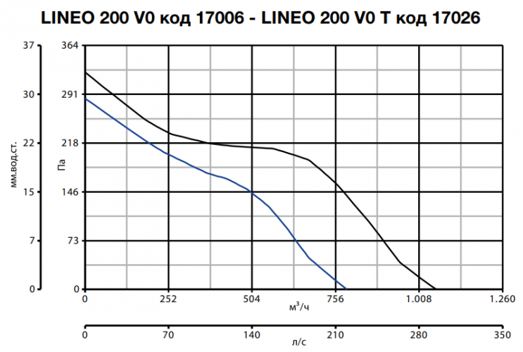 Канальный круглый вентилятор Vortice LINEO 200 V0