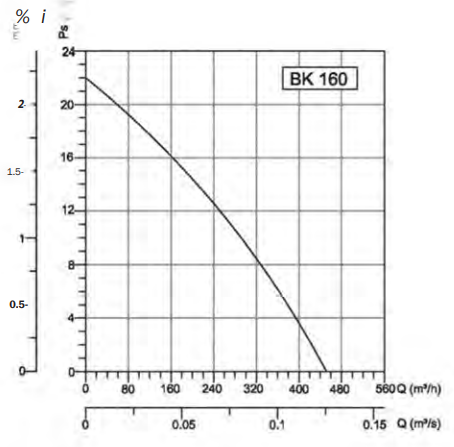 Осевой вентилятор Bahcivan BK 160