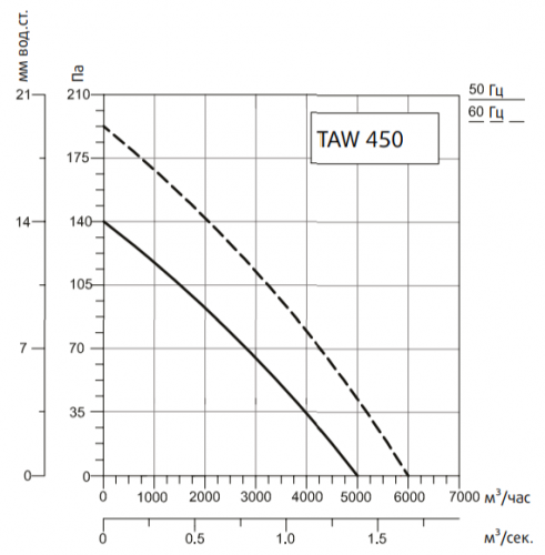 Осевой вентилятор Systemair SYSIMPLE TAWE 450